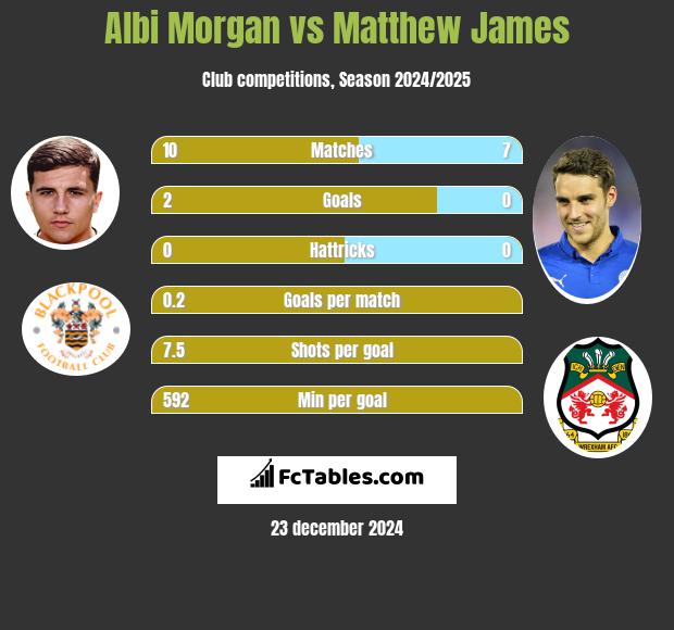 Albi Morgan vs Matthew James h2h player stats