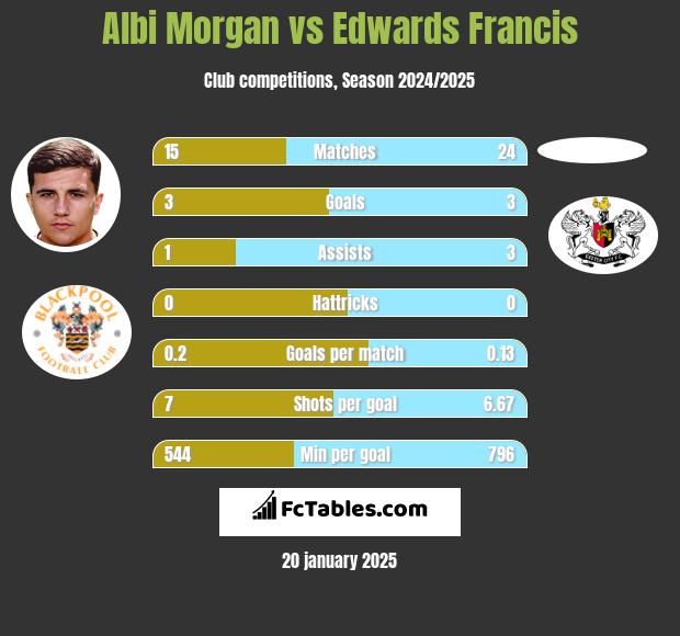 Albi Morgan vs Edwards Francis h2h player stats