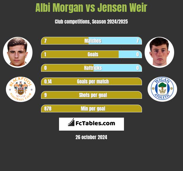 Albi Morgan vs Jensen Weir h2h player stats