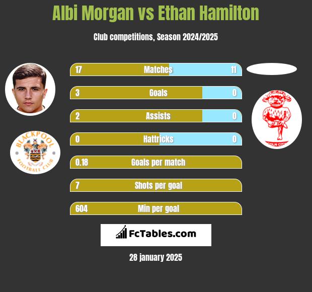 Albi Morgan vs Ethan Hamilton h2h player stats