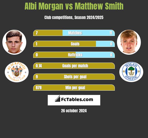 Albi Morgan vs Matthew Smith h2h player stats