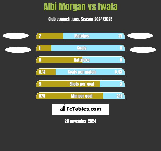 Albi Morgan vs Iwata h2h player stats