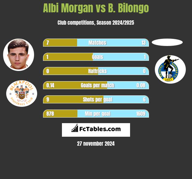 Albi Morgan vs B. Bilongo h2h player stats