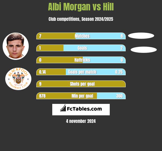 Albi Morgan vs Hill h2h player stats