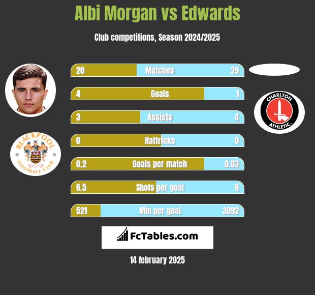 Albi Morgan vs Edwards h2h player stats