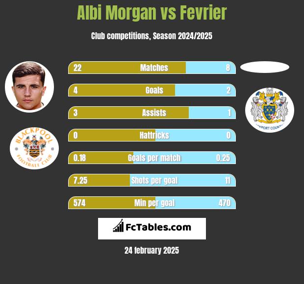 Albi Morgan vs Fevrier h2h player stats