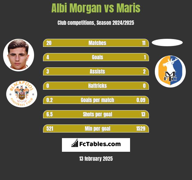 Albi Morgan vs Maris h2h player stats