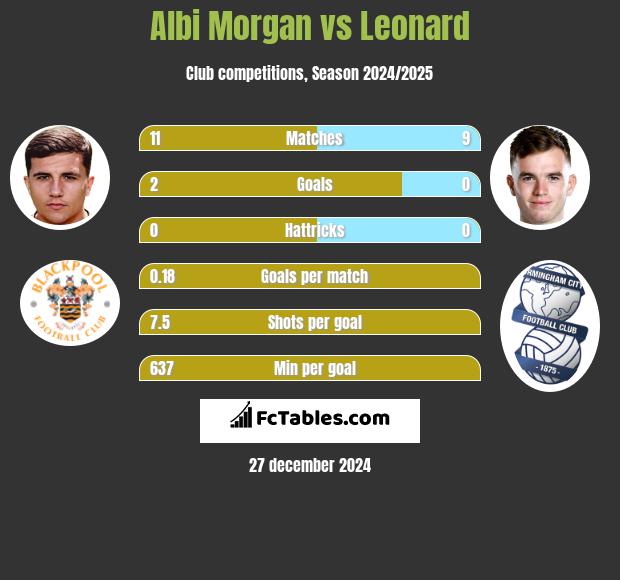 Albi Morgan vs Leonard h2h player stats