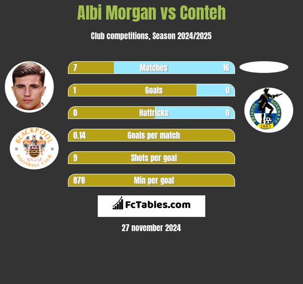 Albi Morgan vs Conteh h2h player stats