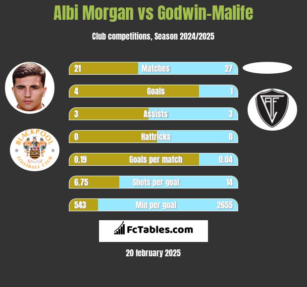 Albi Morgan vs Godwin-Malife h2h player stats