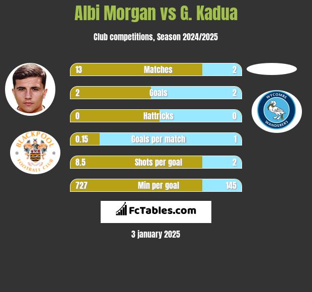 Albi Morgan vs G. Kadua h2h player stats