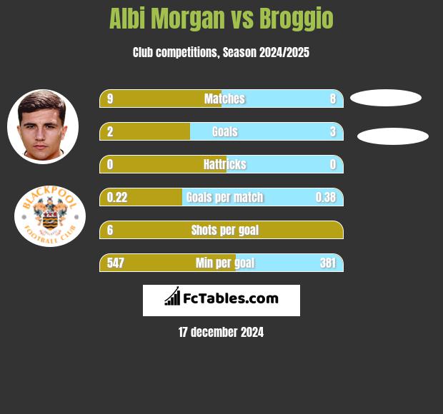 Albi Morgan vs Broggio h2h player stats