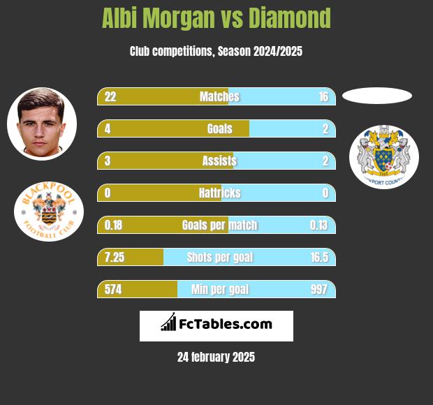 Albi Morgan vs Diamond h2h player stats