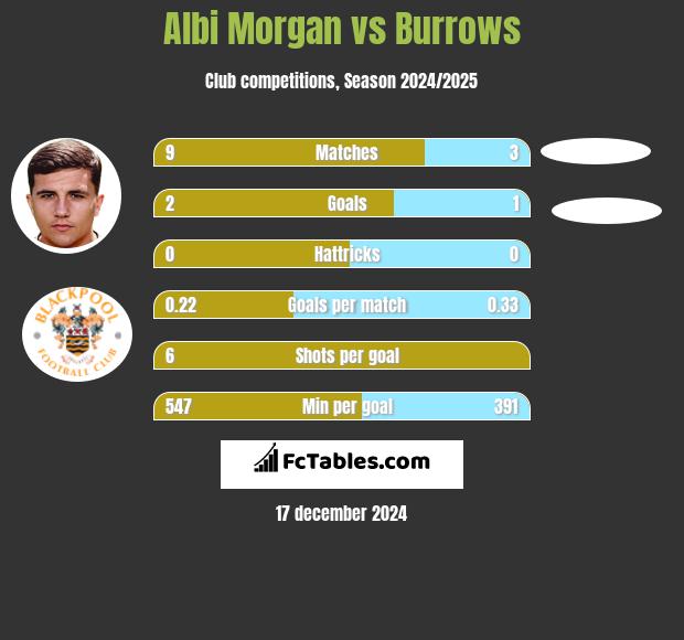 Albi Morgan vs Burrows h2h player stats