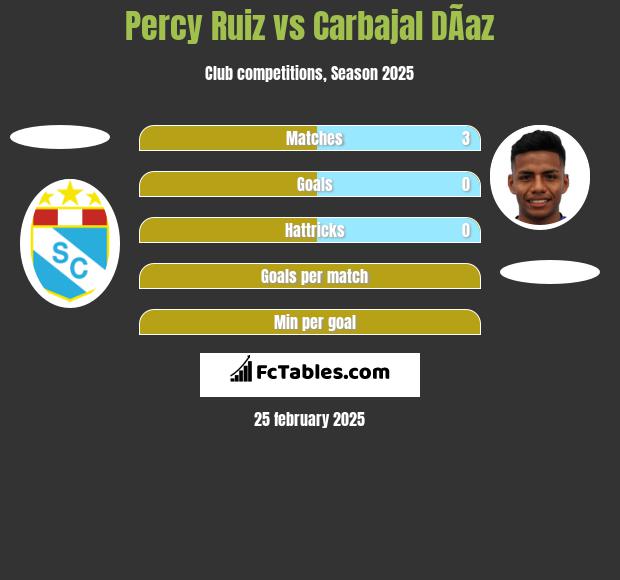 Percy Ruiz vs Carbajal DÃ­az h2h player stats