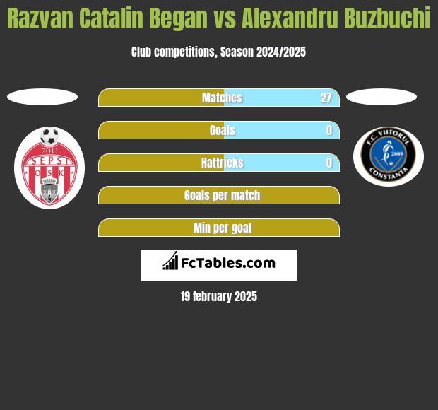 Razvan Catalin Began vs Alexandru Buzbuchi h2h player stats