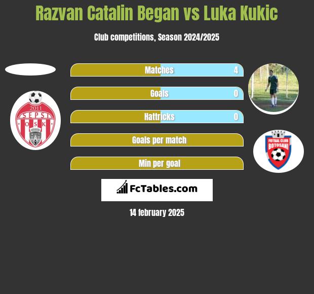 Razvan Catalin Began vs Luka Kukic h2h player stats