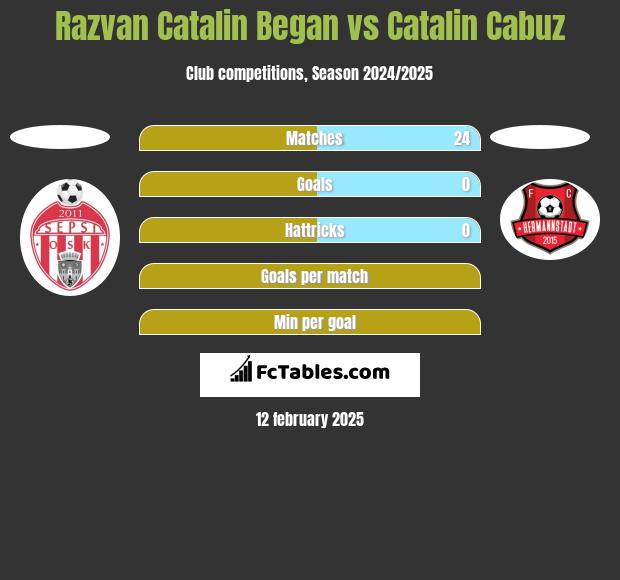 Razvan Catalin Began vs Catalin Cabuz h2h player stats