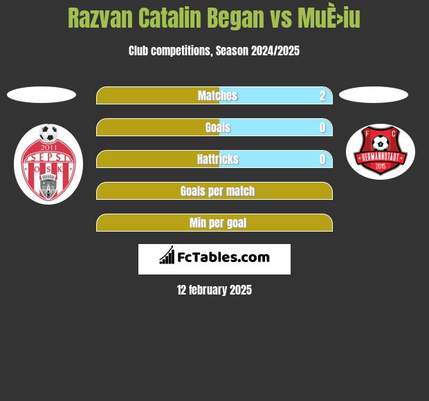 Razvan Catalin Began vs MuÈ›iu h2h player stats