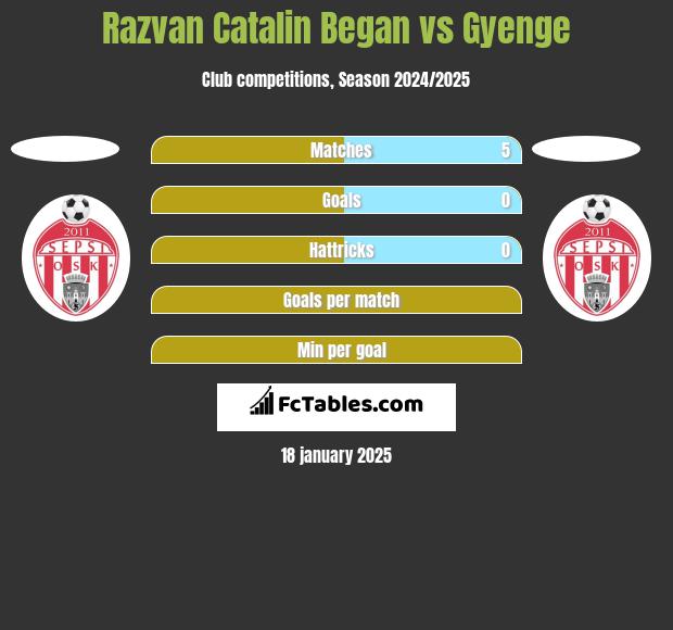 Razvan Catalin Began vs Gyenge h2h player stats