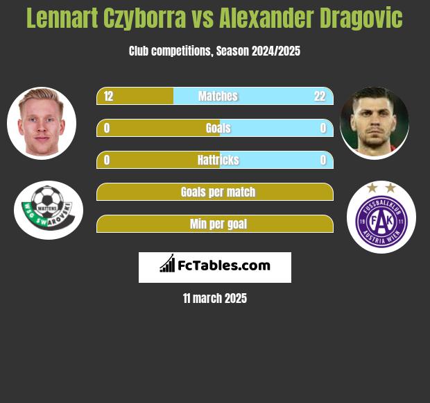 Lennart Czyborra vs Alexander Dragović h2h player stats