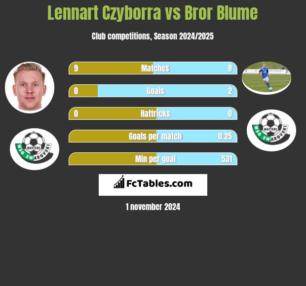 Lennart Czyborra vs Bror Blume h2h player stats