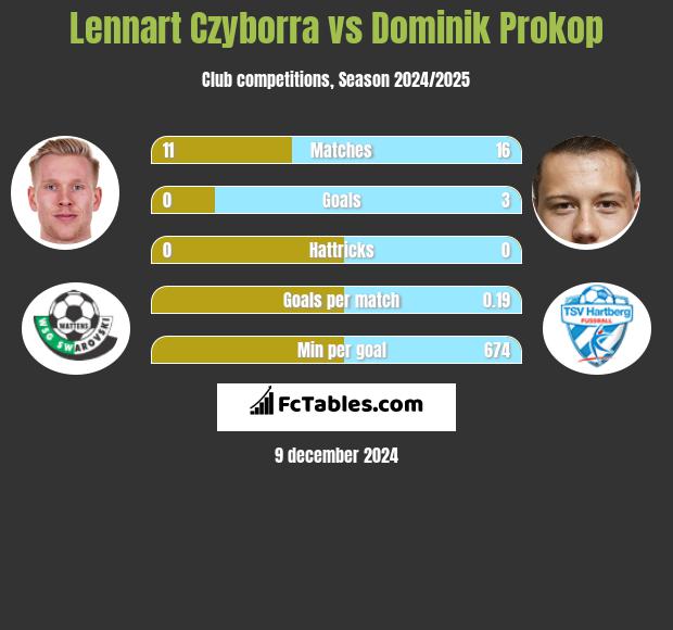 Lennart Czyborra vs Dominik Prokop h2h player stats