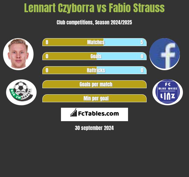 Lennart Czyborra vs Fabio Strauss h2h player stats