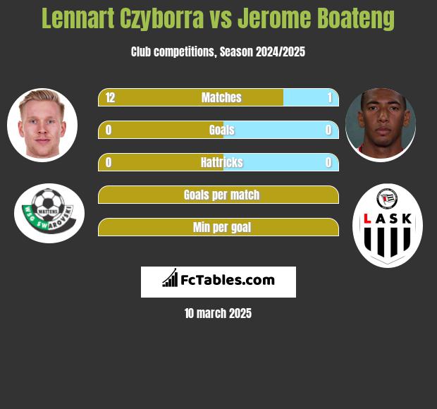 Lennart Czyborra vs Jerome Boateng h2h player stats