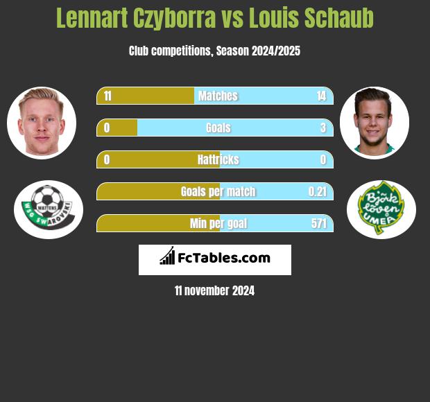 Lennart Czyborra vs Louis Schaub h2h player stats