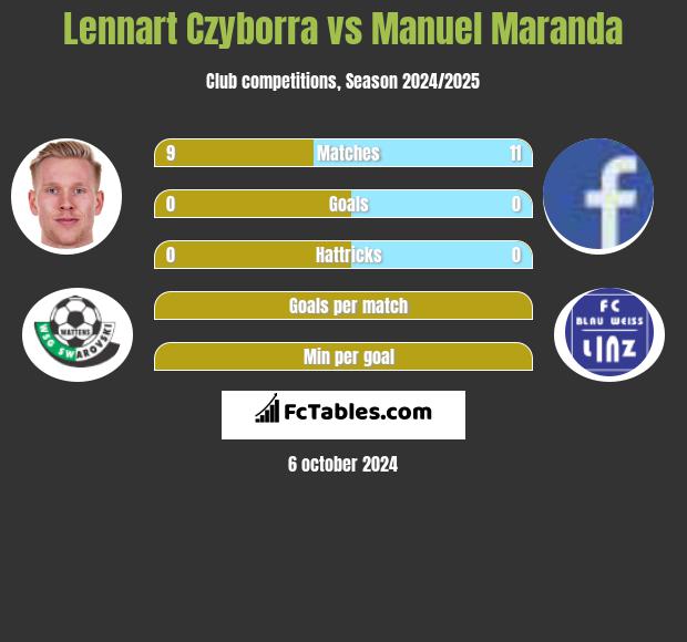 Lennart Czyborra vs Manuel Maranda h2h player stats