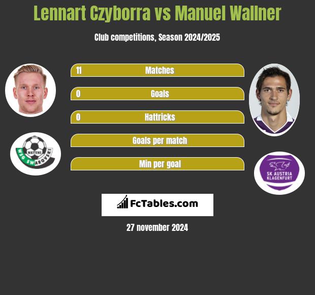 Lennart Czyborra vs Manuel Wallner h2h player stats