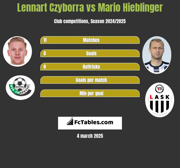 Lennart Czyborra vs Mario Hieblinger h2h player stats