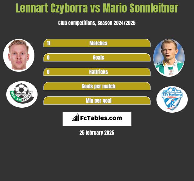 Lennart Czyborra vs Mario Sonnleitner h2h player stats