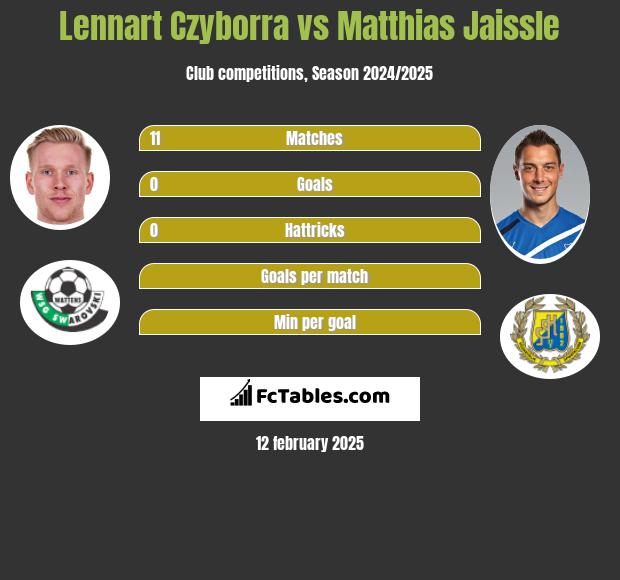 Lennart Czyborra vs Matthias Jaissle h2h player stats