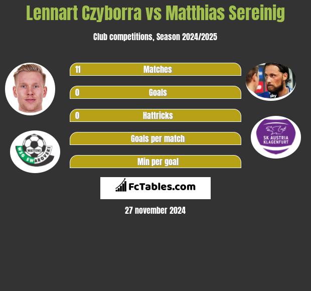 Lennart Czyborra vs Matthias Sereinig h2h player stats