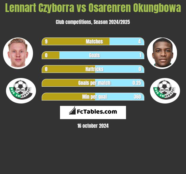 Lennart Czyborra vs Osarenren Okungbowa h2h player stats