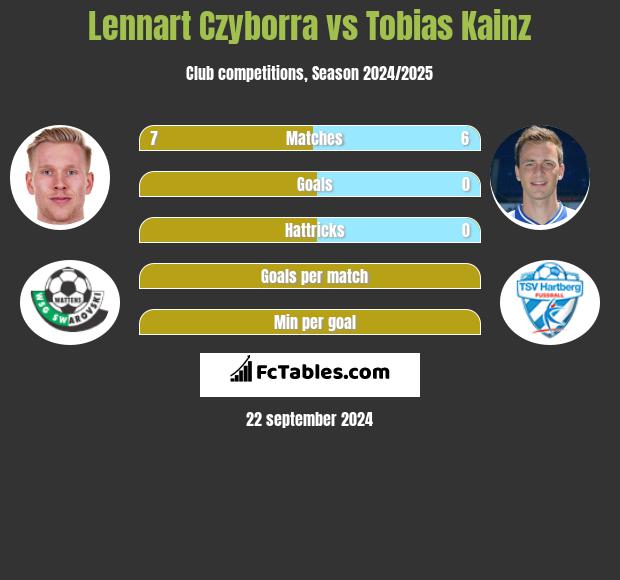 Lennart Czyborra vs Tobias Kainz h2h player stats