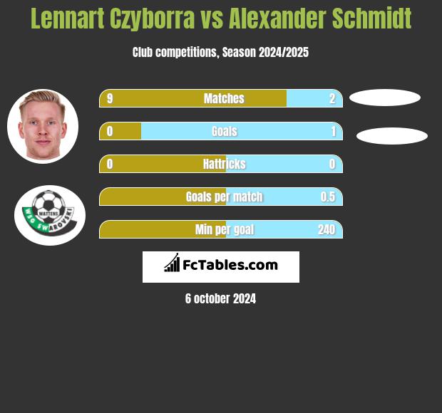 Lennart Czyborra vs Alexander Schmidt h2h player stats