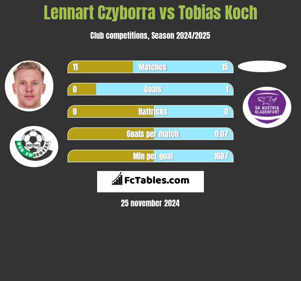 Lennart Czyborra vs Tobias Koch h2h player stats