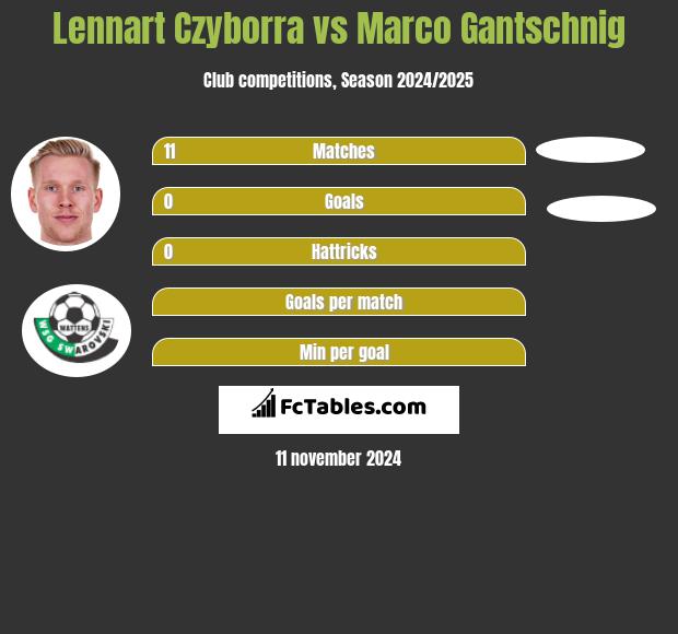 Lennart Czyborra vs Marco Gantschnig h2h player stats