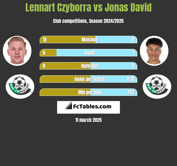 Lennart Czyborra vs Jonas David h2h player stats