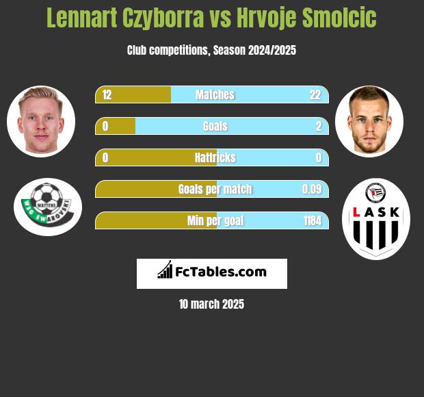 Lennart Czyborra vs Hrvoje Smolcic h2h player stats