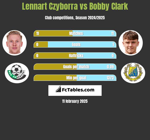 Lennart Czyborra vs Bobby Clark h2h player stats