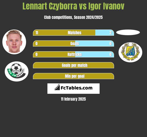 Lennart Czyborra vs Igor Ivanov h2h player stats