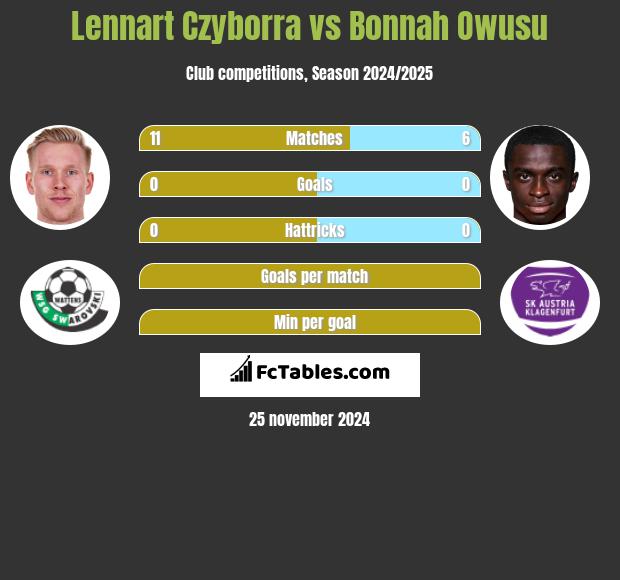 Lennart Czyborra vs Bonnah Owusu h2h player stats