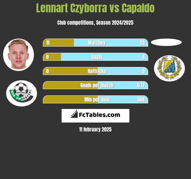 Lennart Czyborra vs Capaldo h2h player stats