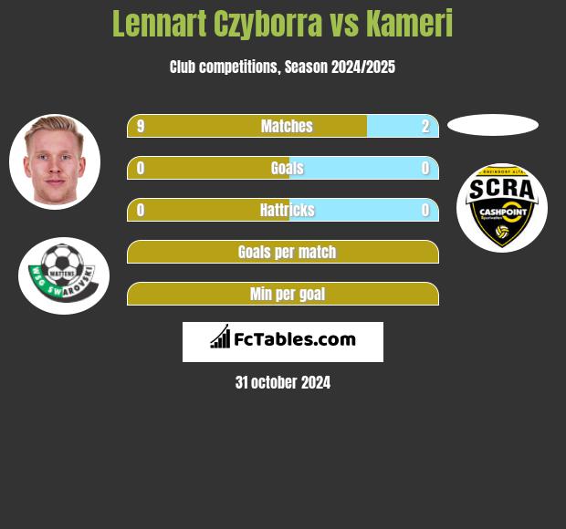 Lennart Czyborra vs Kameri h2h player stats