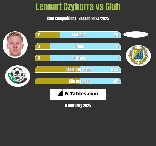 Lennart Czyborra vs Gluh h2h player stats