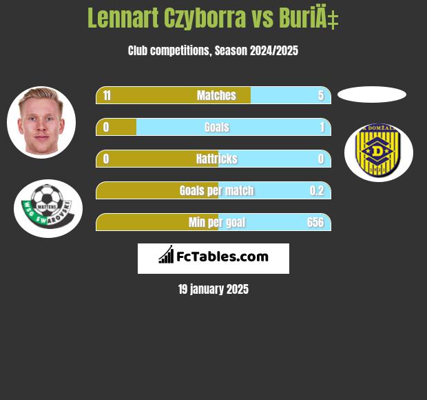 Lennart Czyborra vs BuriÄ‡ h2h player stats